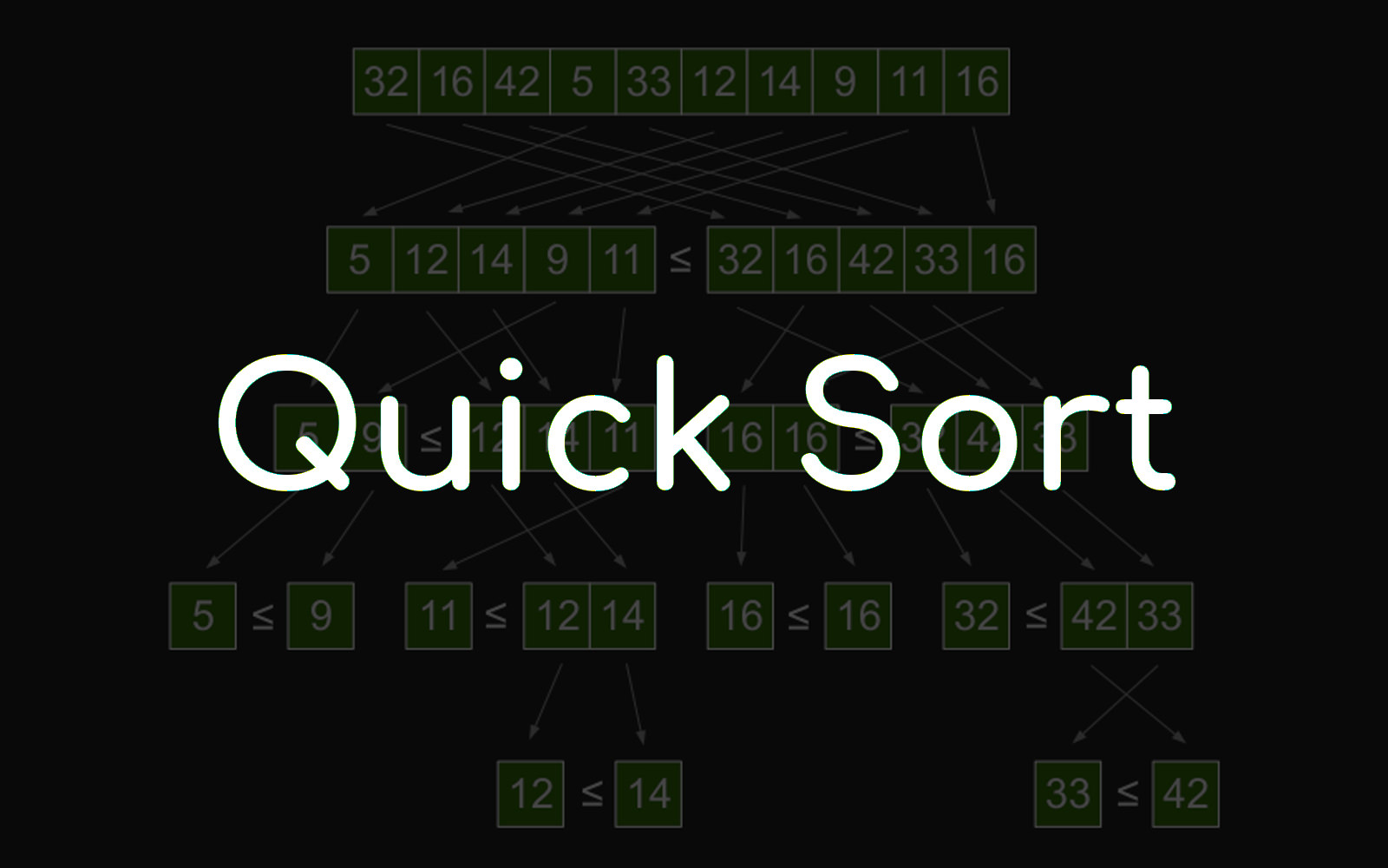 Everything you need to know about Quick Sort