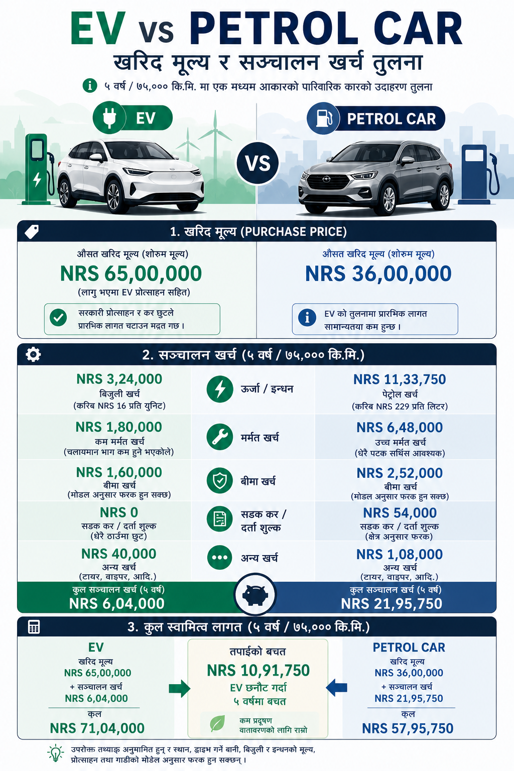 Infographic comparing EV vs Petrol Car purchase price and running costs
