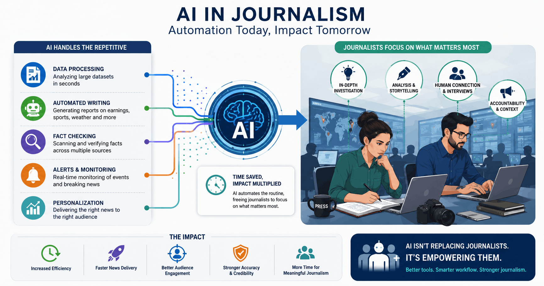 AI streamlines newsroom workflows, allowing journalists to focus on investigative reporting, storytelling, and human insight.